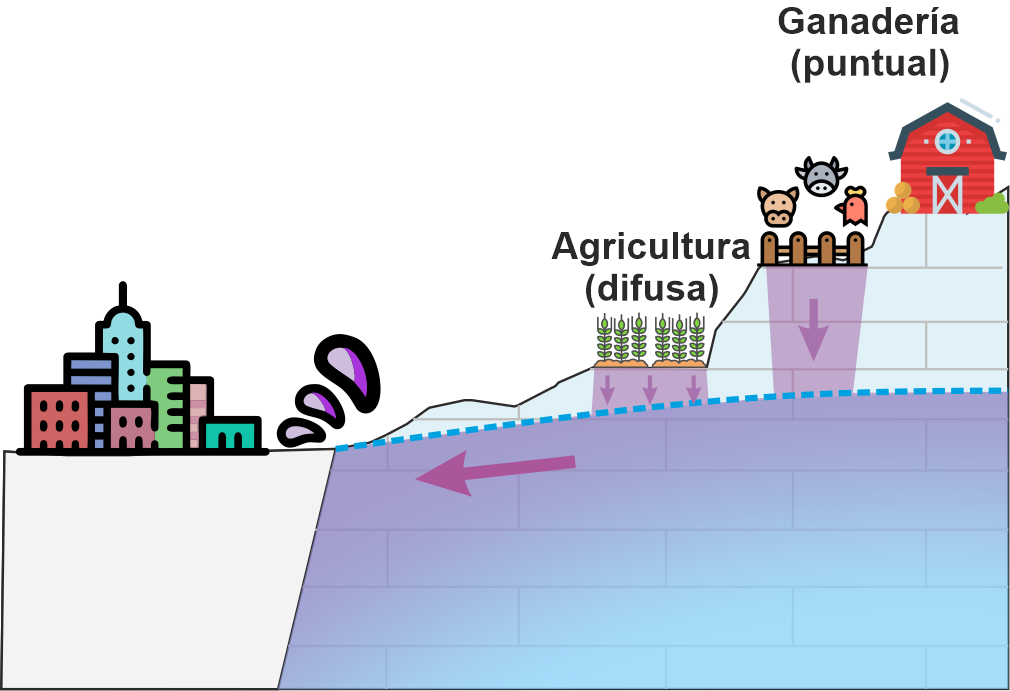 Vulnerabilidad a la contaminación